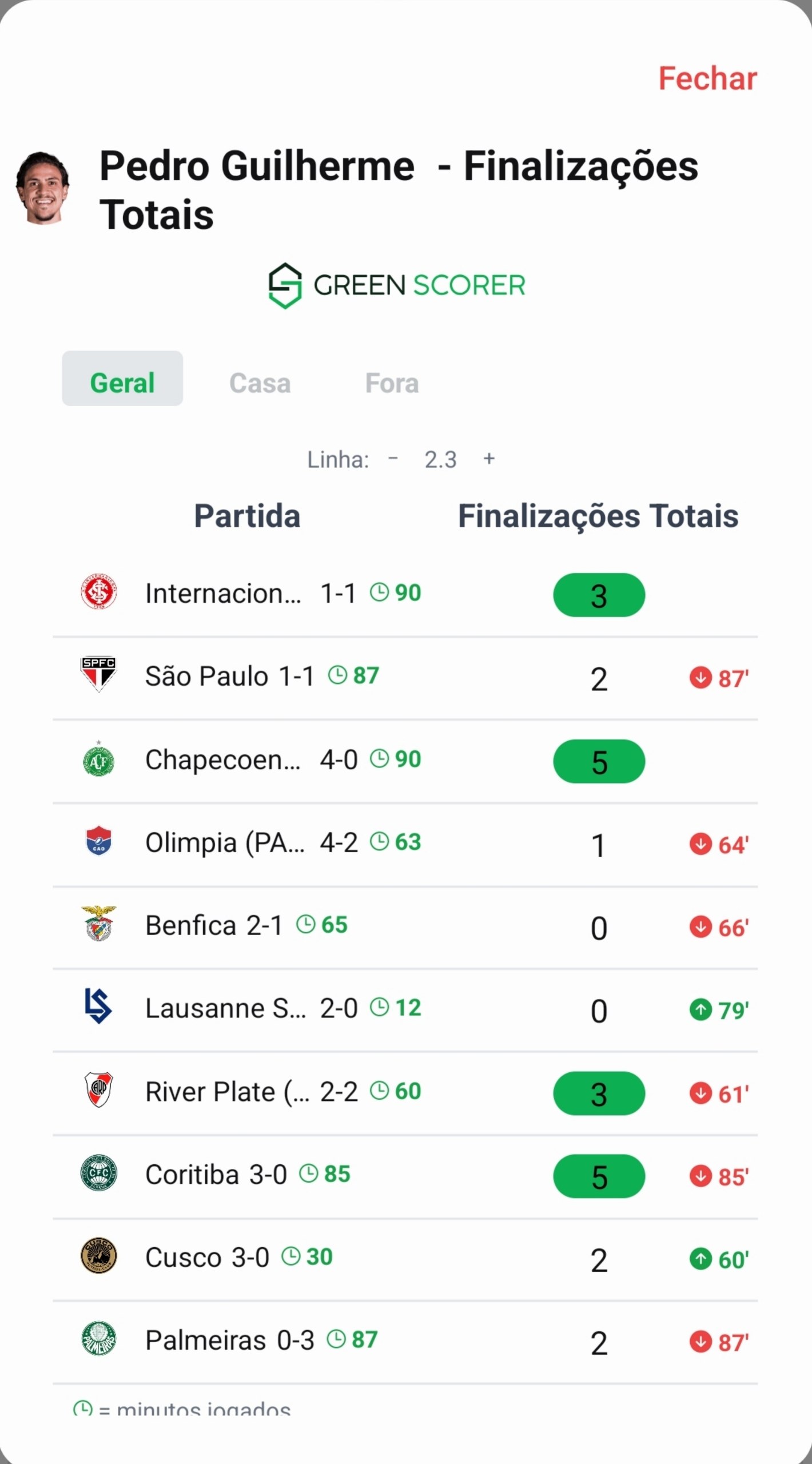 Print do app GreenScorer: modal do jogador mostrando finalizações de Pedro Guilherme (Flamengo)