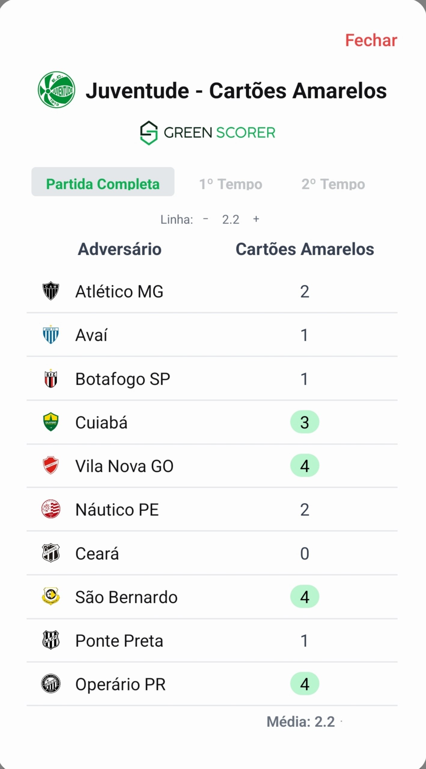 Print do app GreenScorer: modal de cartões amarelos de Juventude nos últimos 10 jogos