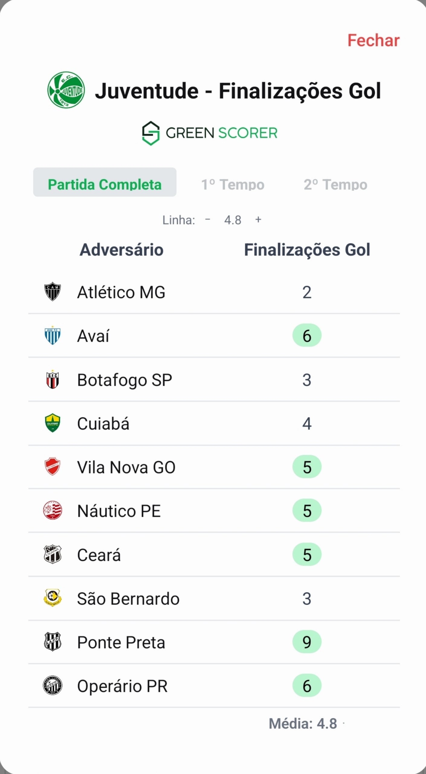 Print do app GreenScorer: modal de chutes no gol de Juventude nos últimos 10 jogos
