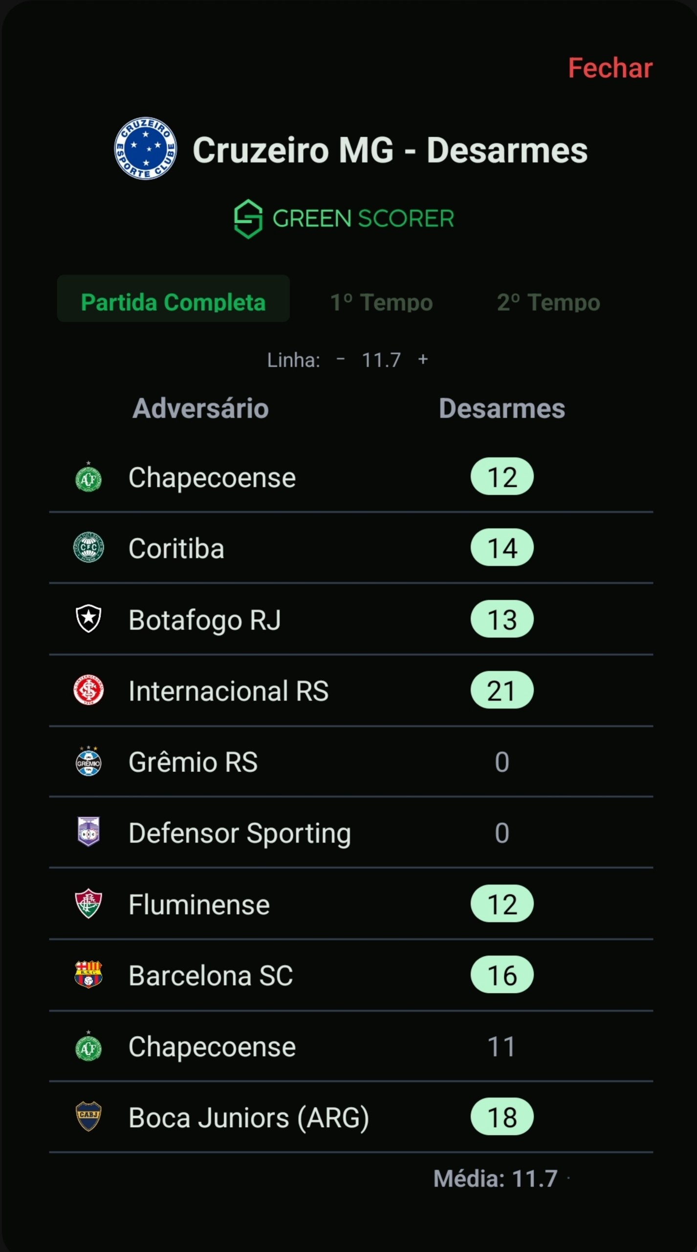 Print do app GreenScorer: modal de desarmes de Cruzeiro MG nos últimos 10 jogos