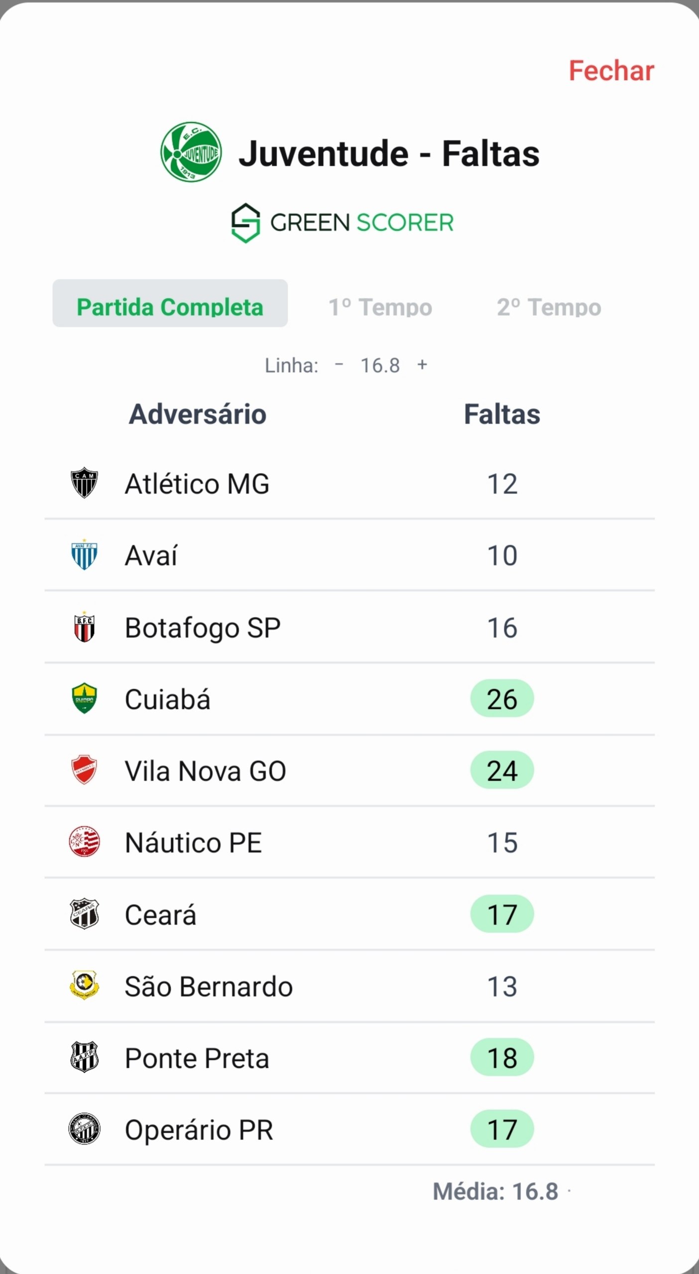Print do app GreenScorer: modal de faltas de Juventude nos últimos 10 jogos