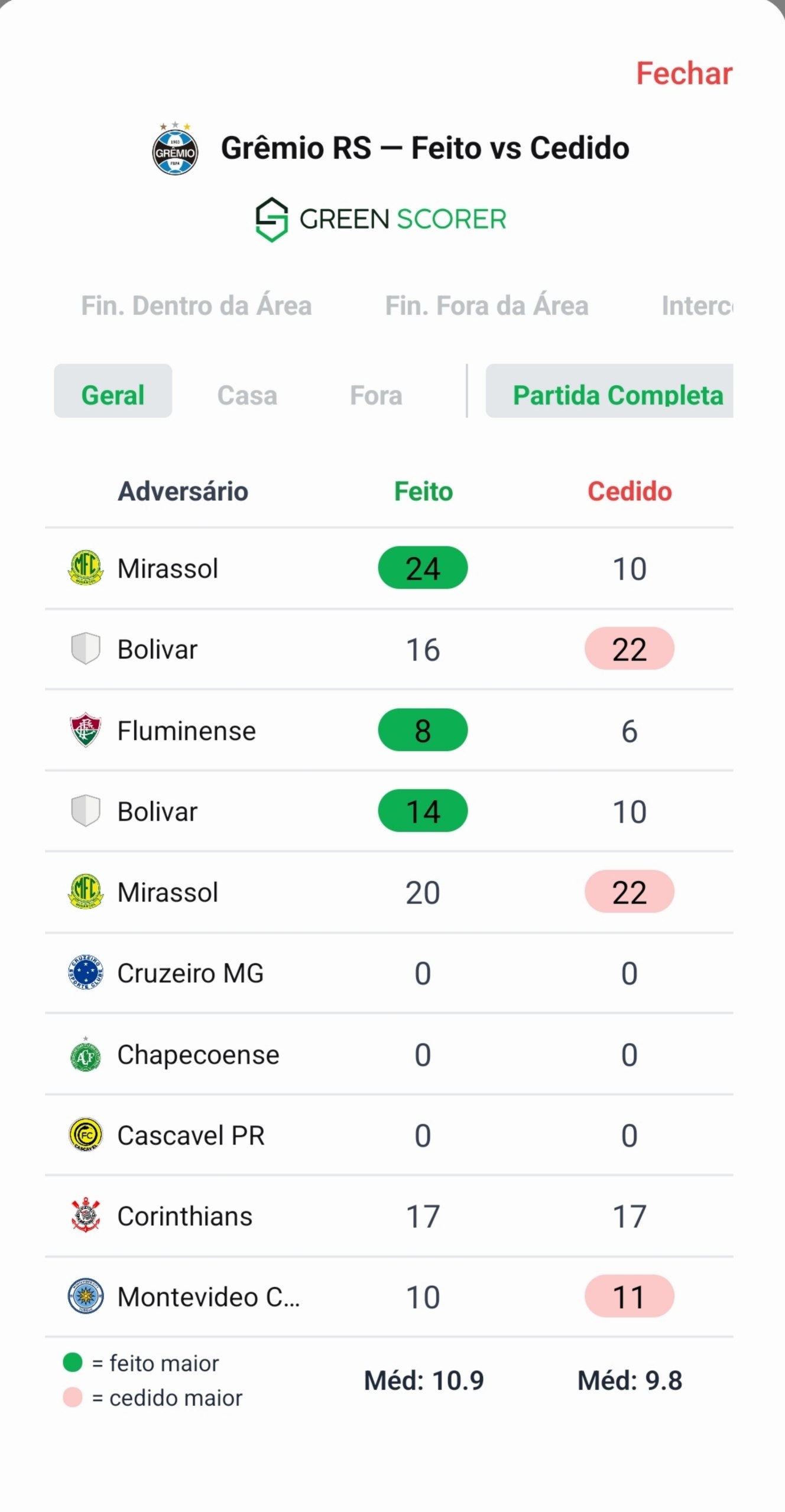 Print do app GreenScorer: modal de comparação feito x cedido do Grêmio RS nos últimos 10 jogos