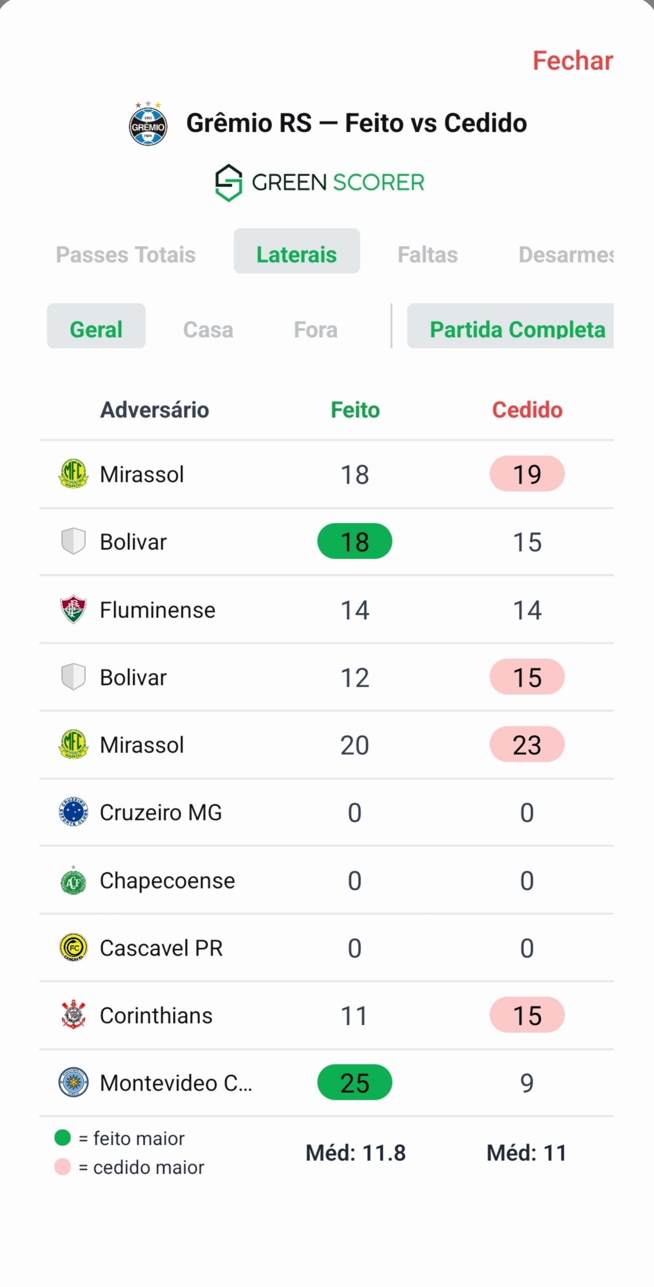 Print do app GreenScorer: modal de comparação feito x cedido de laterais do Grêmio RS nos últimos 10 jogos