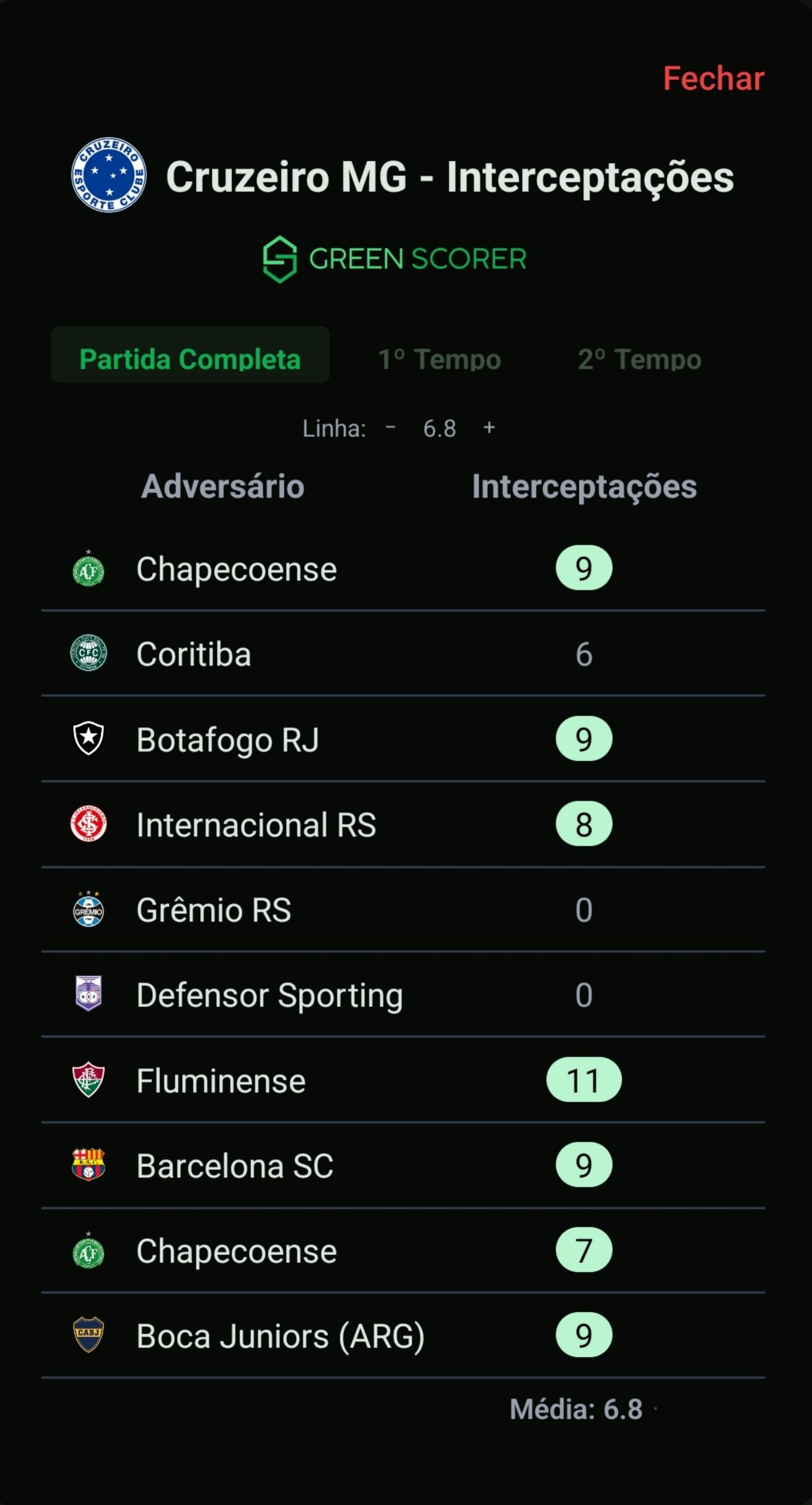 Print do app GreenScorer: modal de interceptações de Cruzeiro MG nos últimos 10 jogos